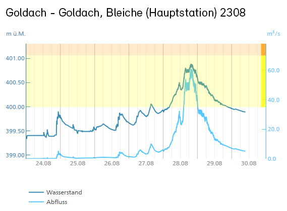 Hochwasser an der Goldach 28.08.2023